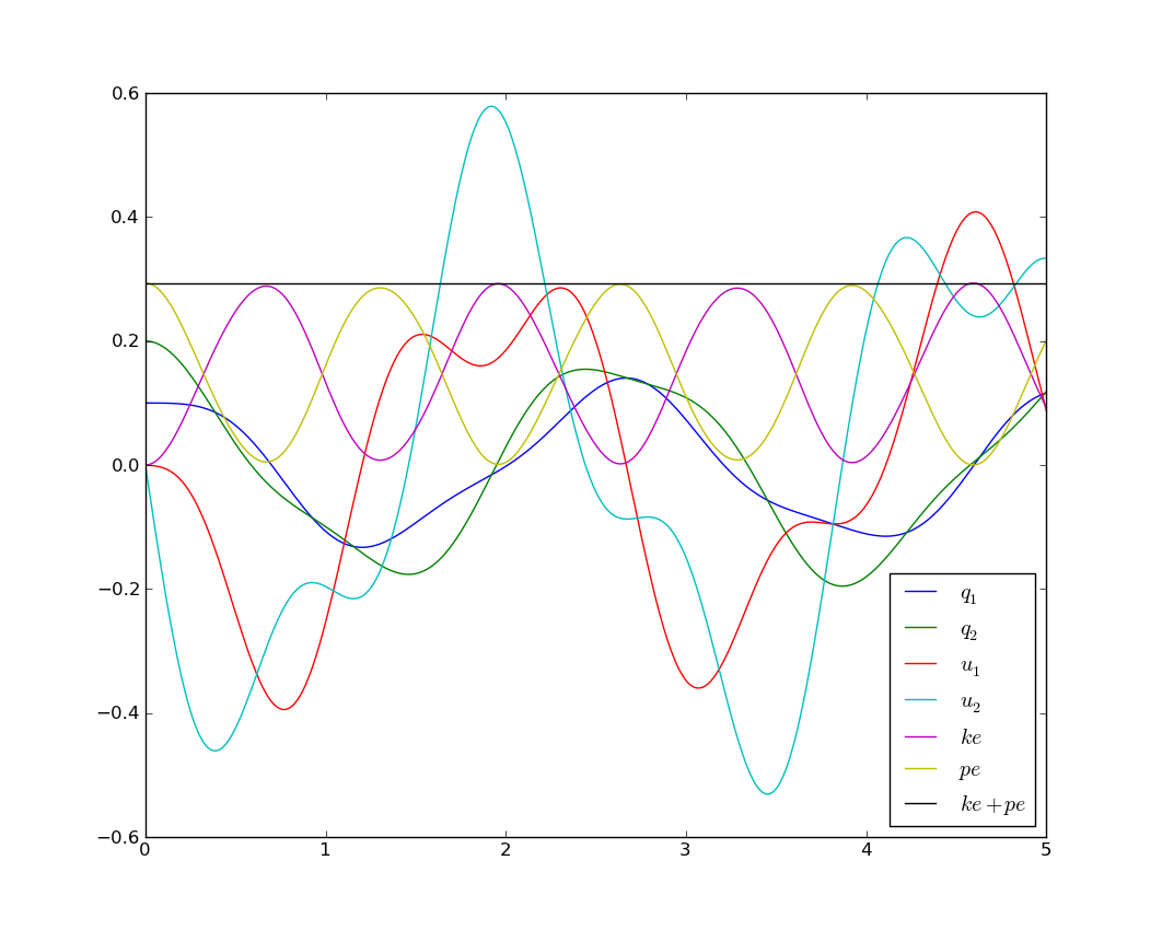 a-double-pendulum-example-pydy-website