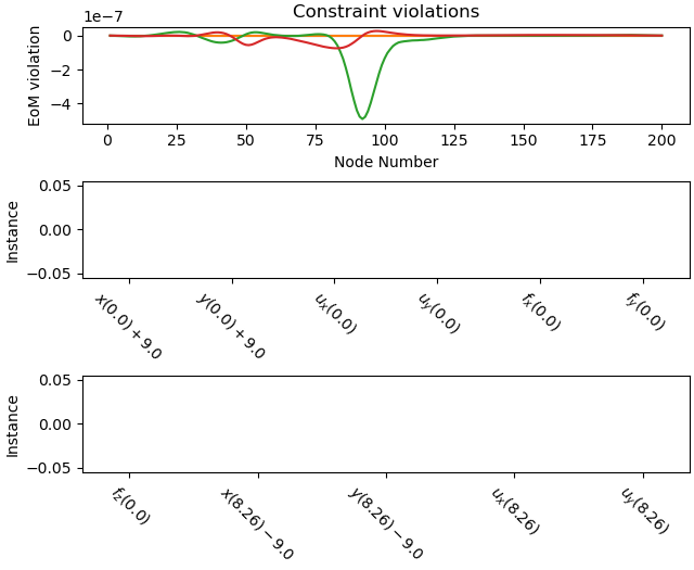 Constraint violations