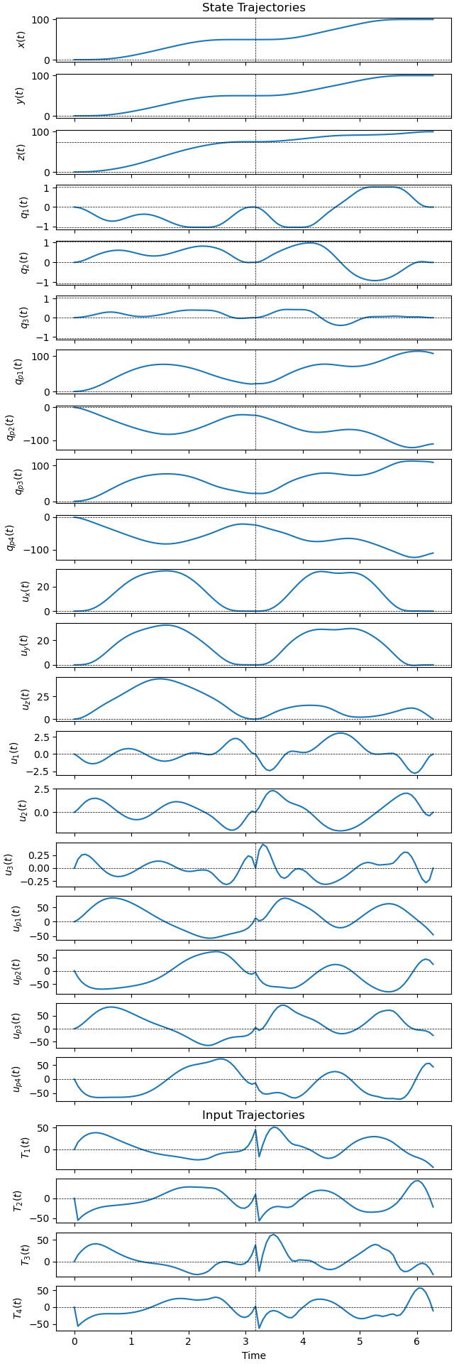 State Trajectories, Input Trajectories