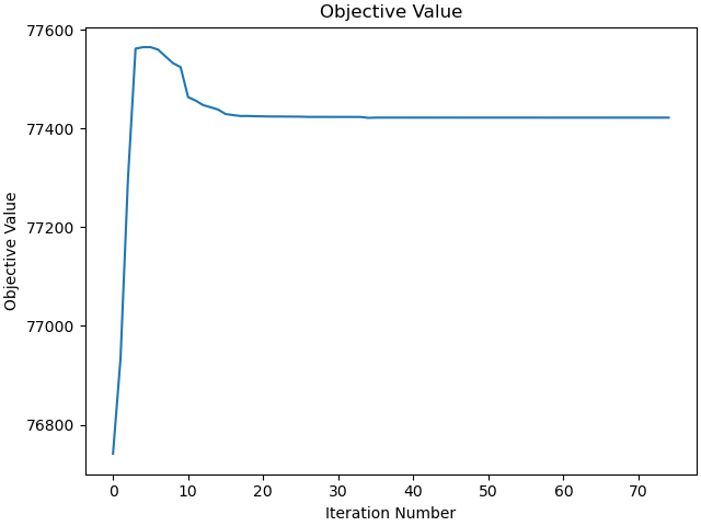Objective Value
