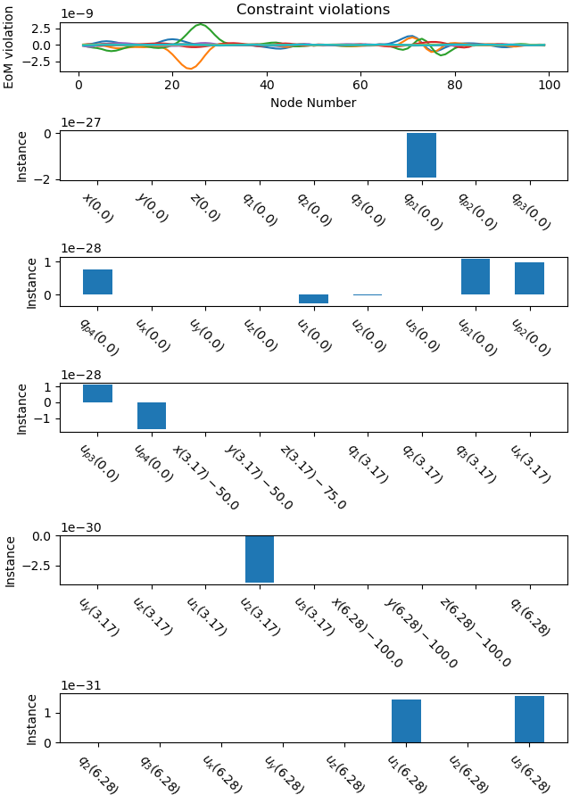 Constraint violations