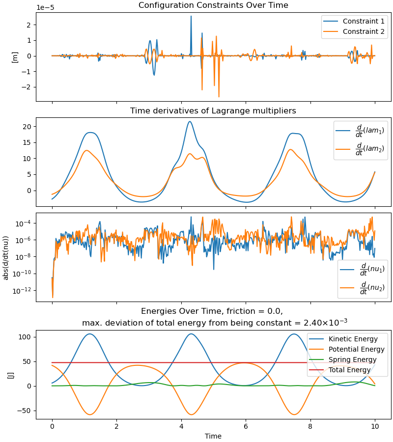 Configuration Constraints Over Time, Time derivatives of Lagrange multipliers, Energies Over Time, friction = 0.0,   max. deviation of total energy from being constant = 2.40$\times10^{-3}$