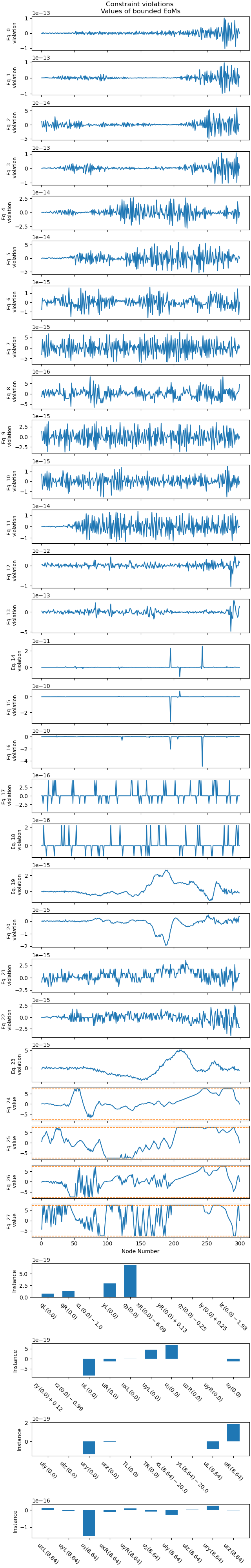 Constraint violations  Values of bounded EoMs