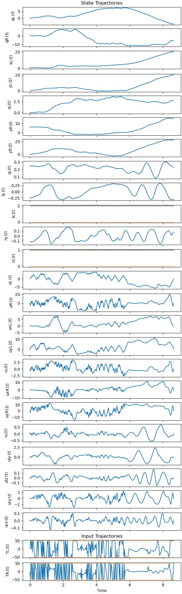 State Trajectories, Input Trajectories