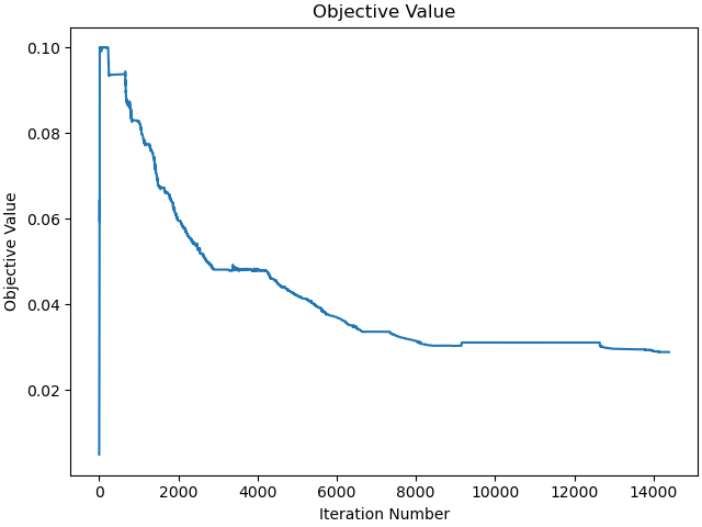Objective Value