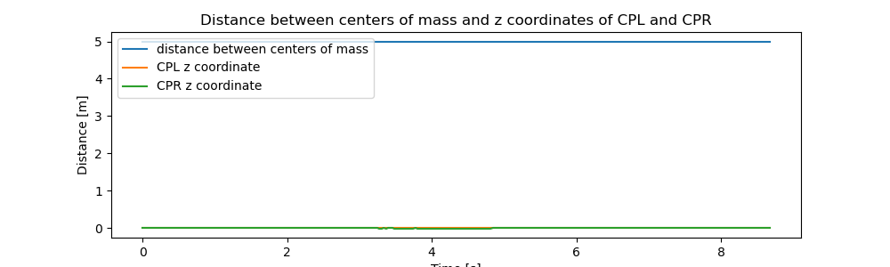 Distance between centers of mass and z coordinates of CPL and CPR