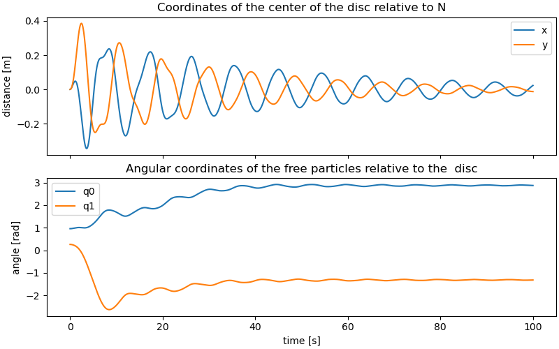 Coordinates of the center of the disc relative to N, Angular coordinates of the free particles relative to the  disc