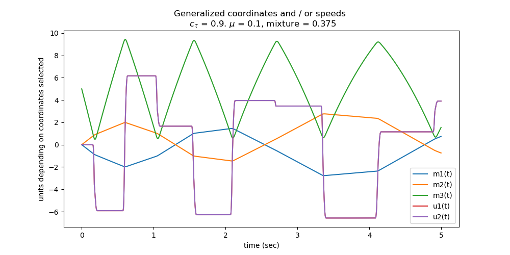 Generalized coordinates and / or speeds   $c_{\tau}$ = 0.9. $\mu$ = 0.1, mixture = 0.375