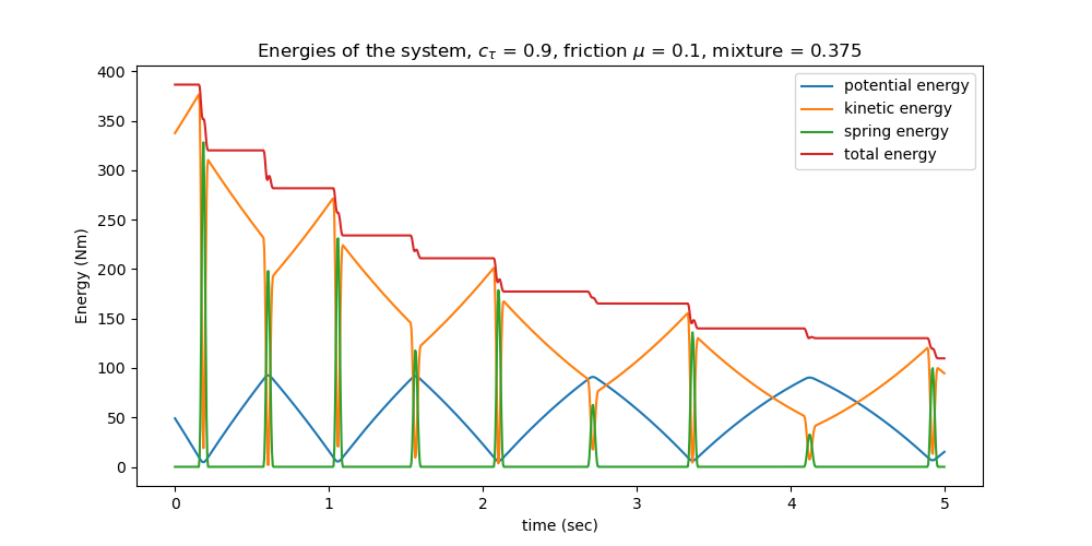 Energies of the system, $c_{\tau}$ = 0.9, friction $\mu$ = 0.1, mixture = 0.375