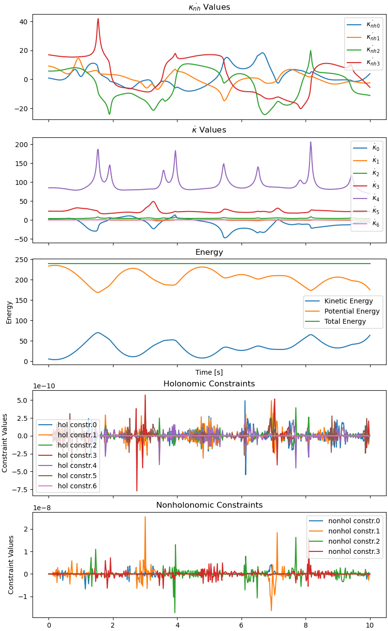 $\dot{\kappa_{nh}}$ Values, $\dot \kappa$ Values, Energy, Holonomic Constraints, Nonholonomic Constraints