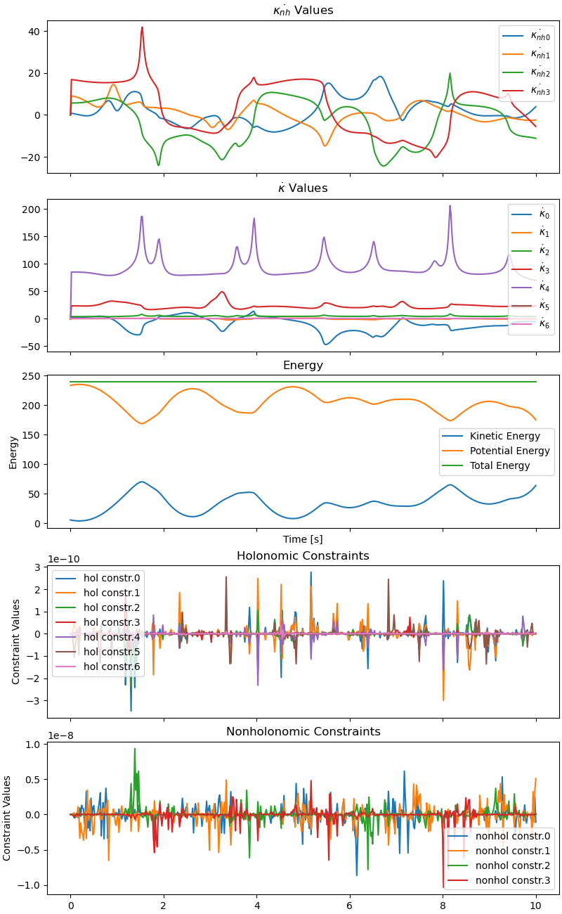 $\dot{\kappa_{nh}}$ Values, $\dot \kappa$ Values, Energy, Holonomic Constraints, Nonholonomic Constraints