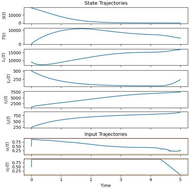 State Trajectories, Input Trajectories