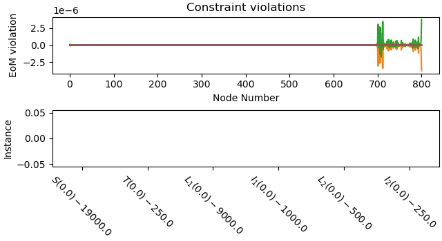 Constraint violations