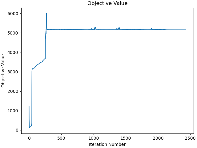 Objective Value