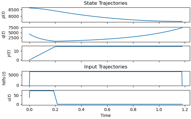 State Trajectories, Input Trajectories
