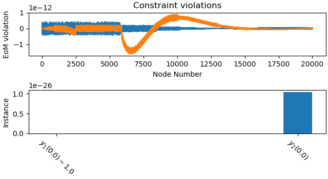 Constraint violations