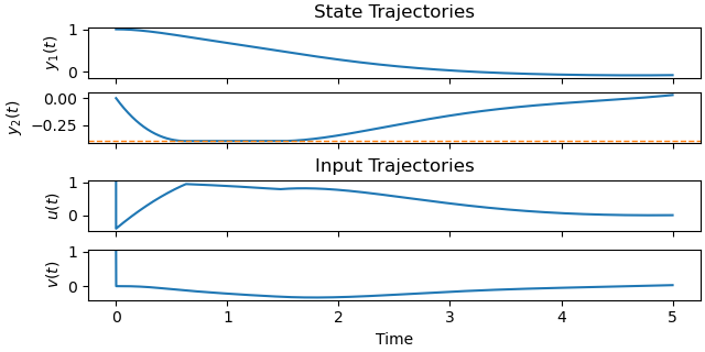 State Trajectories, Input Trajectories