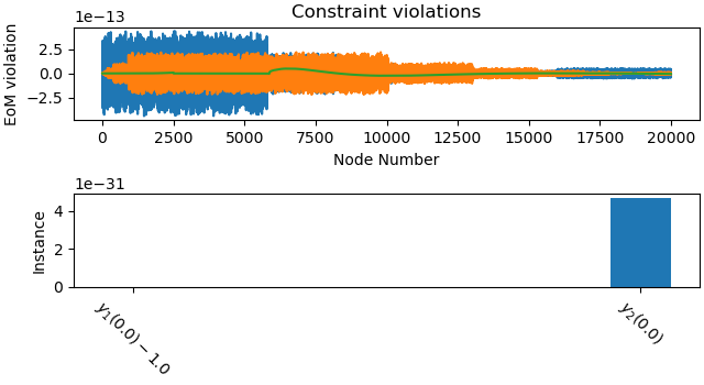 Constraint violations