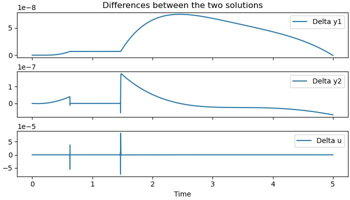 Differences between the two solutions