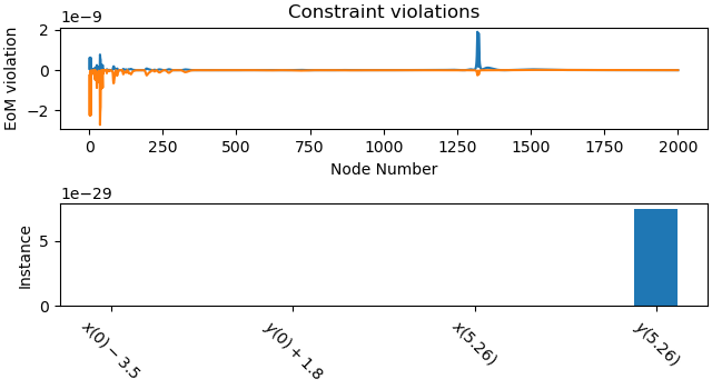 Constraint violations