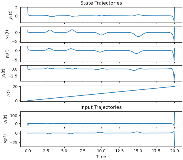 State Trajectories, Input Trajectories
