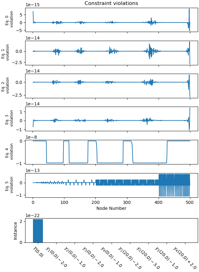 Constraint violations