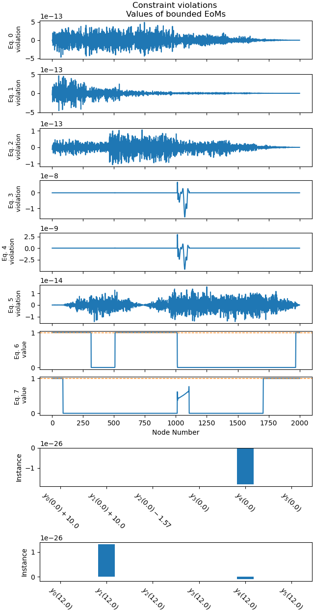 Constraint violations  Values of bounded EoMs