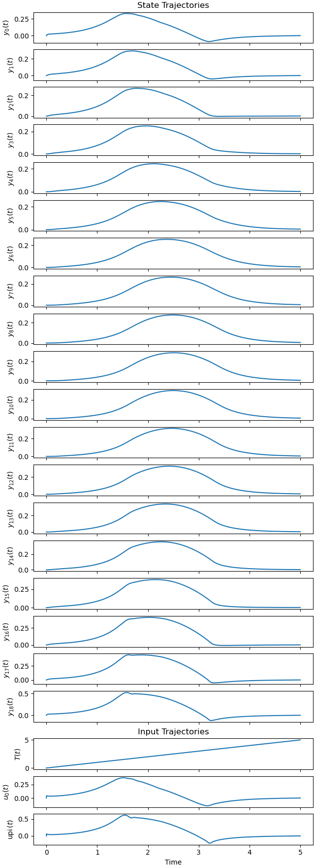 State Trajectories, Input Trajectories