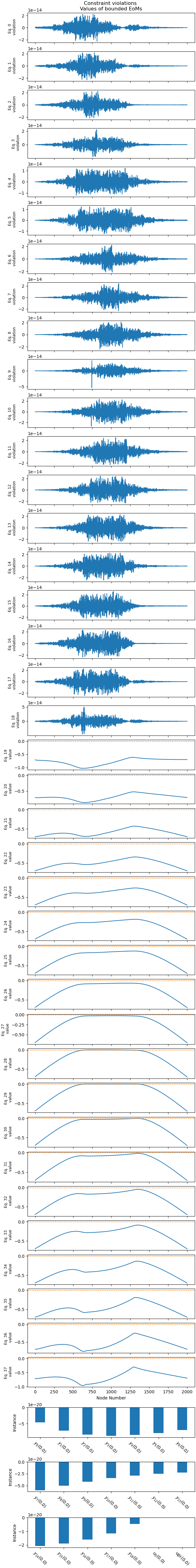 Constraint violations  Values of bounded EoMs