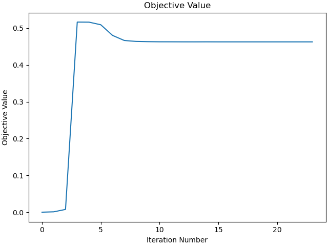 Objective Value