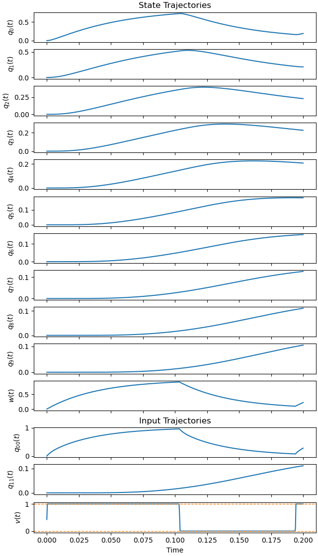 State Trajectories, Input Trajectories