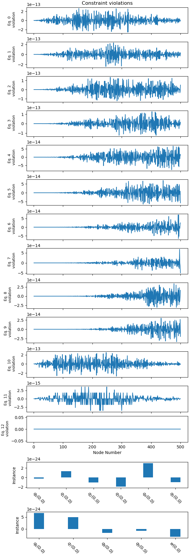 Constraint violations