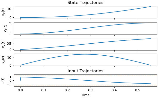 State Trajectories, Input Trajectories