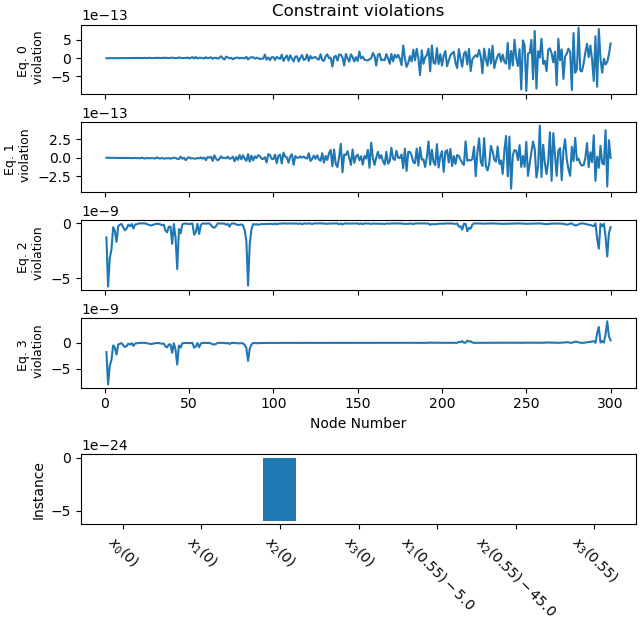 Constraint violations