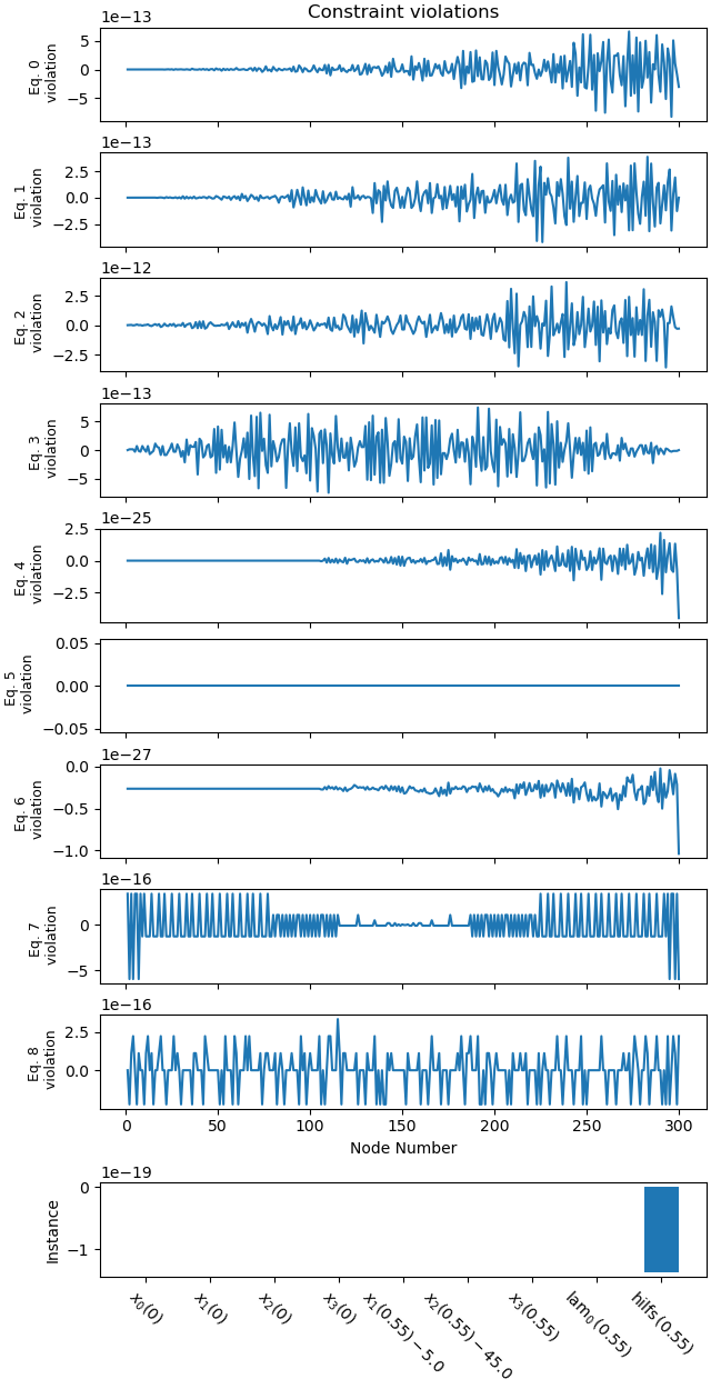 Constraint violations