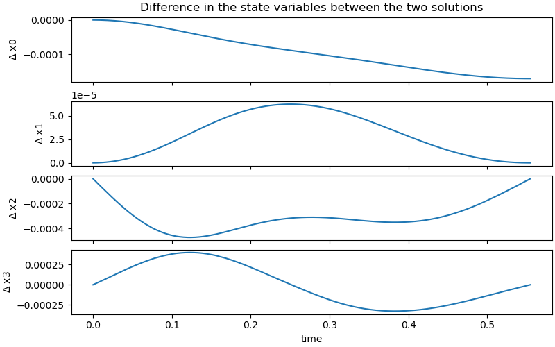 Difference in the state variables between the two solutions