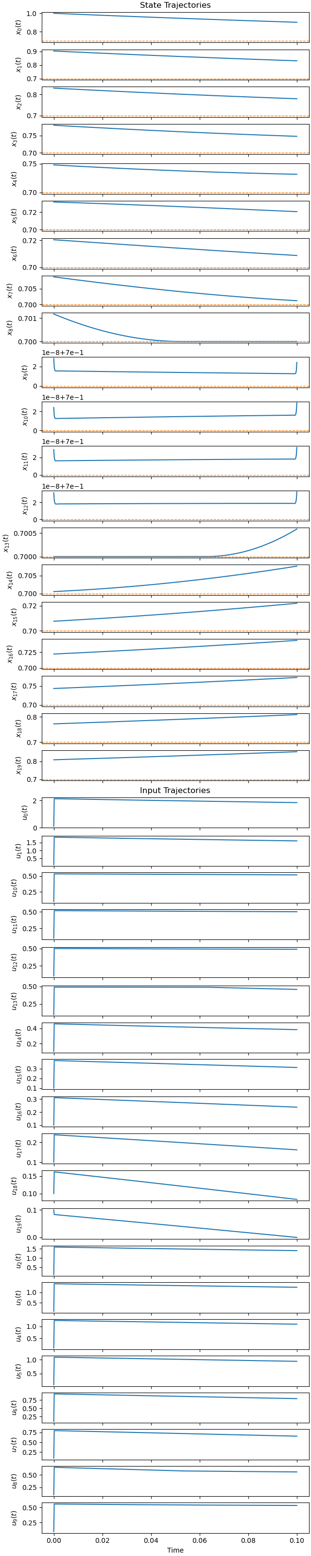 State Trajectories, Input Trajectories