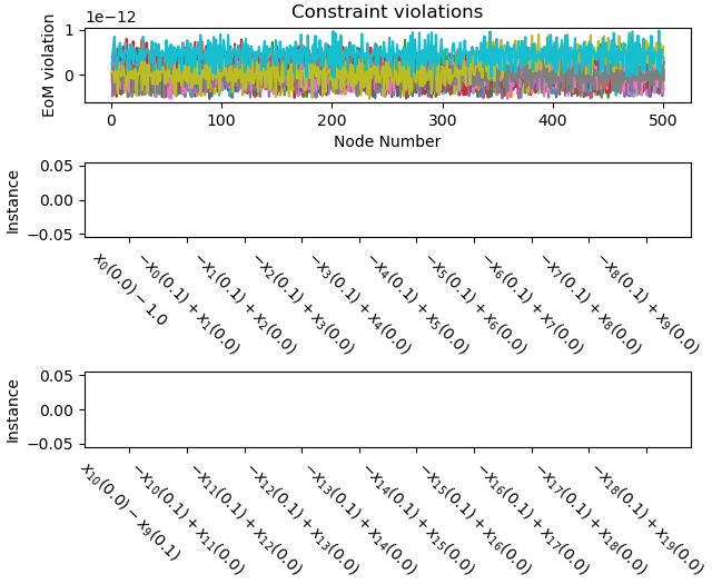 Constraint violations