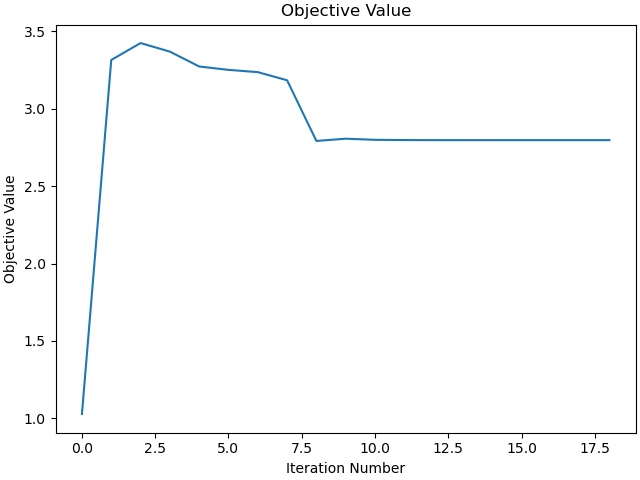 Objective Value