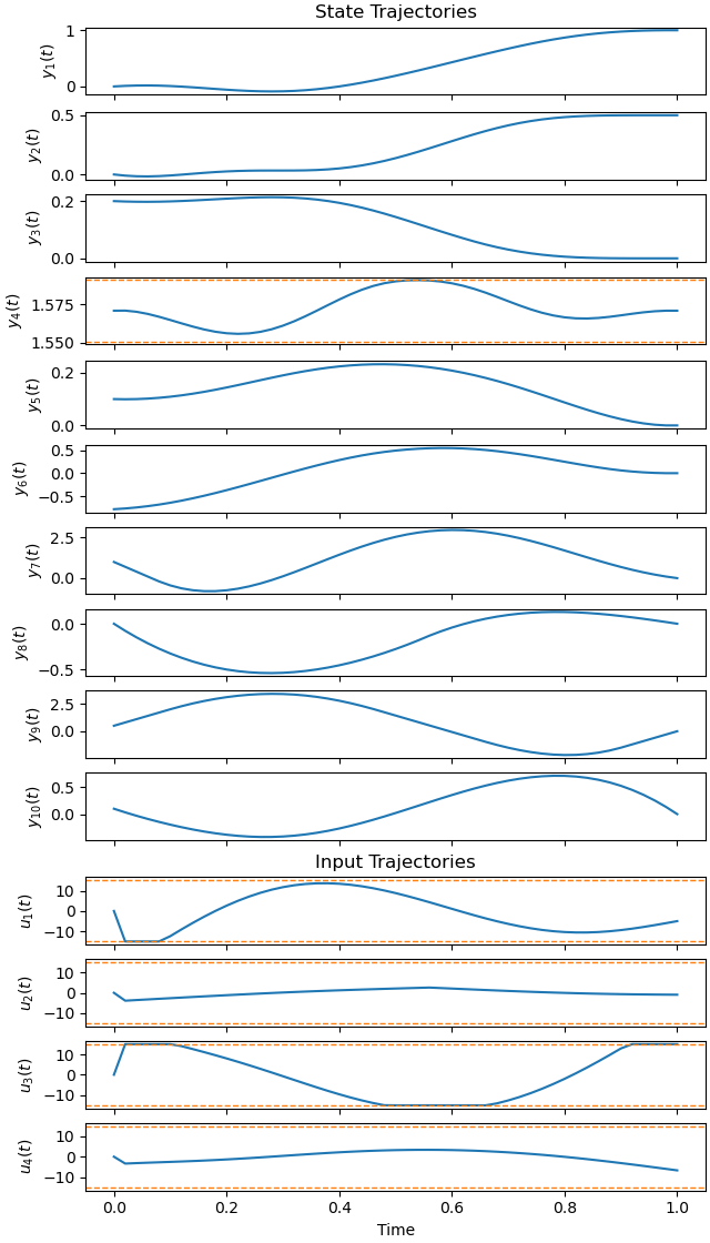 State Trajectories, Input Trajectories