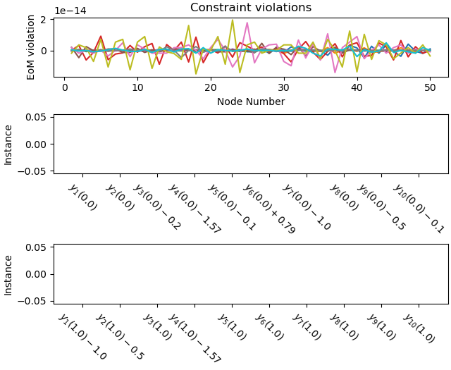 Constraint violations