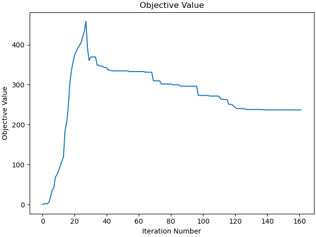 Objective Value