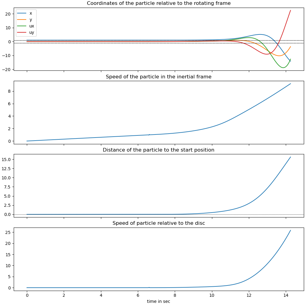 Coordinates of the particle relative to the rotating frame, Speed of the particle in the inertial frame, Distance of the particle to the start position, Speed of particle relative to the disc