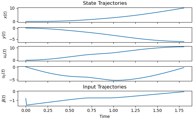 State Trajectories, Input Trajectories