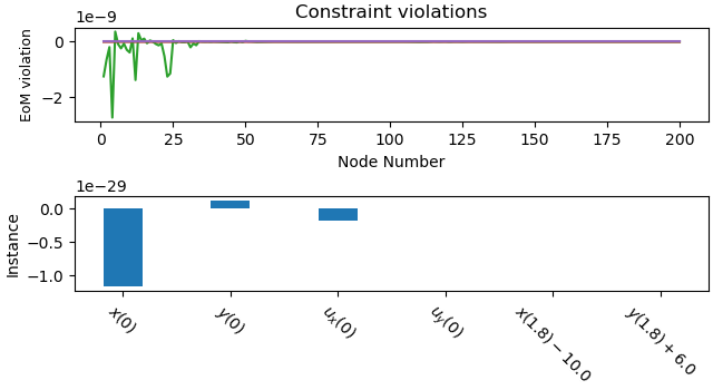 Constraint violations