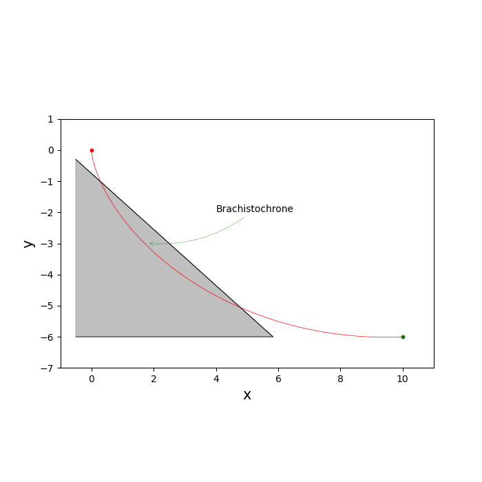 plot brachi obstruction opty