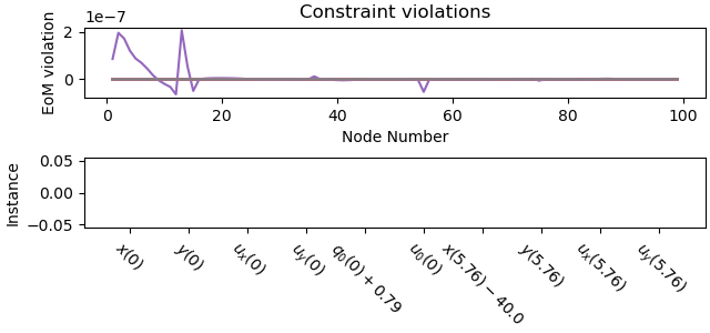Constraint violations