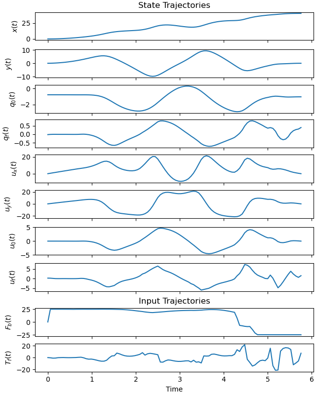 State Trajectories, Input Trajectories