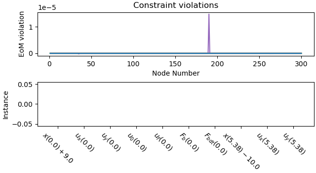 Constraint violations