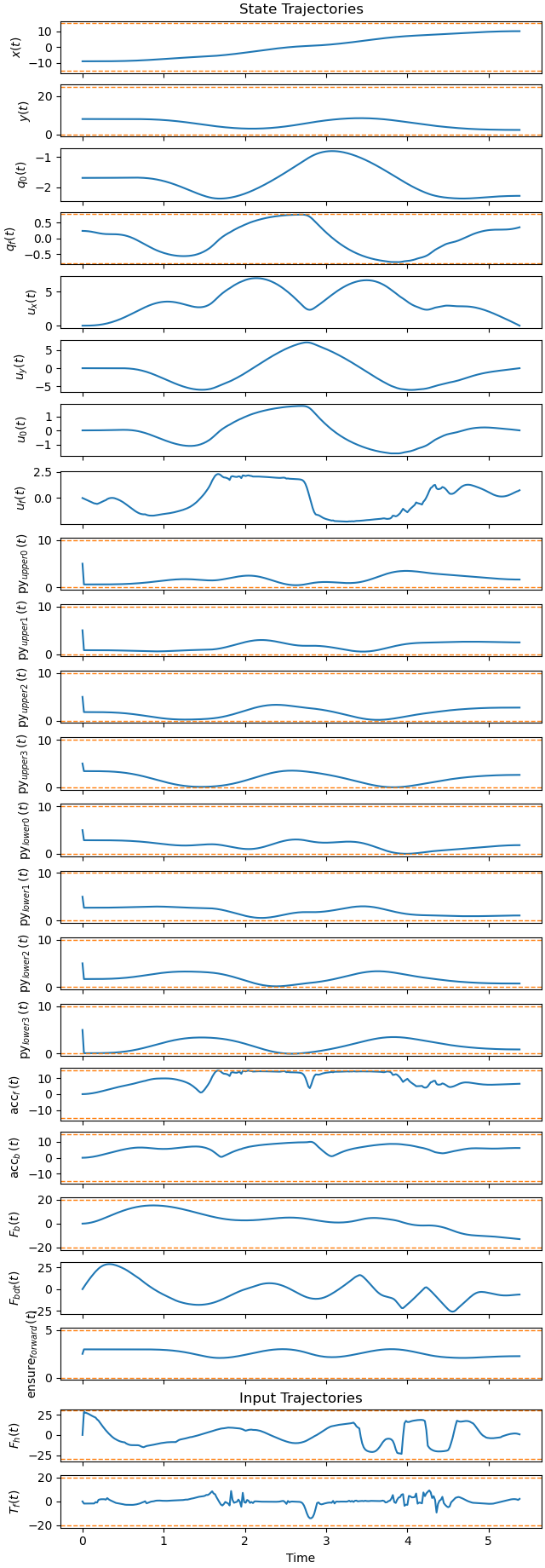 State Trajectories, Input Trajectories